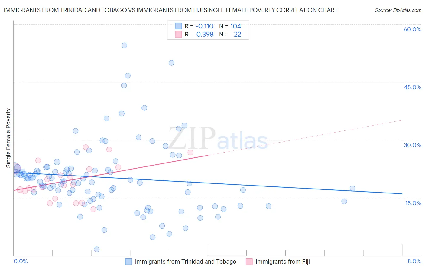 Immigrants from Trinidad and Tobago vs Immigrants from Fiji Single Female Poverty