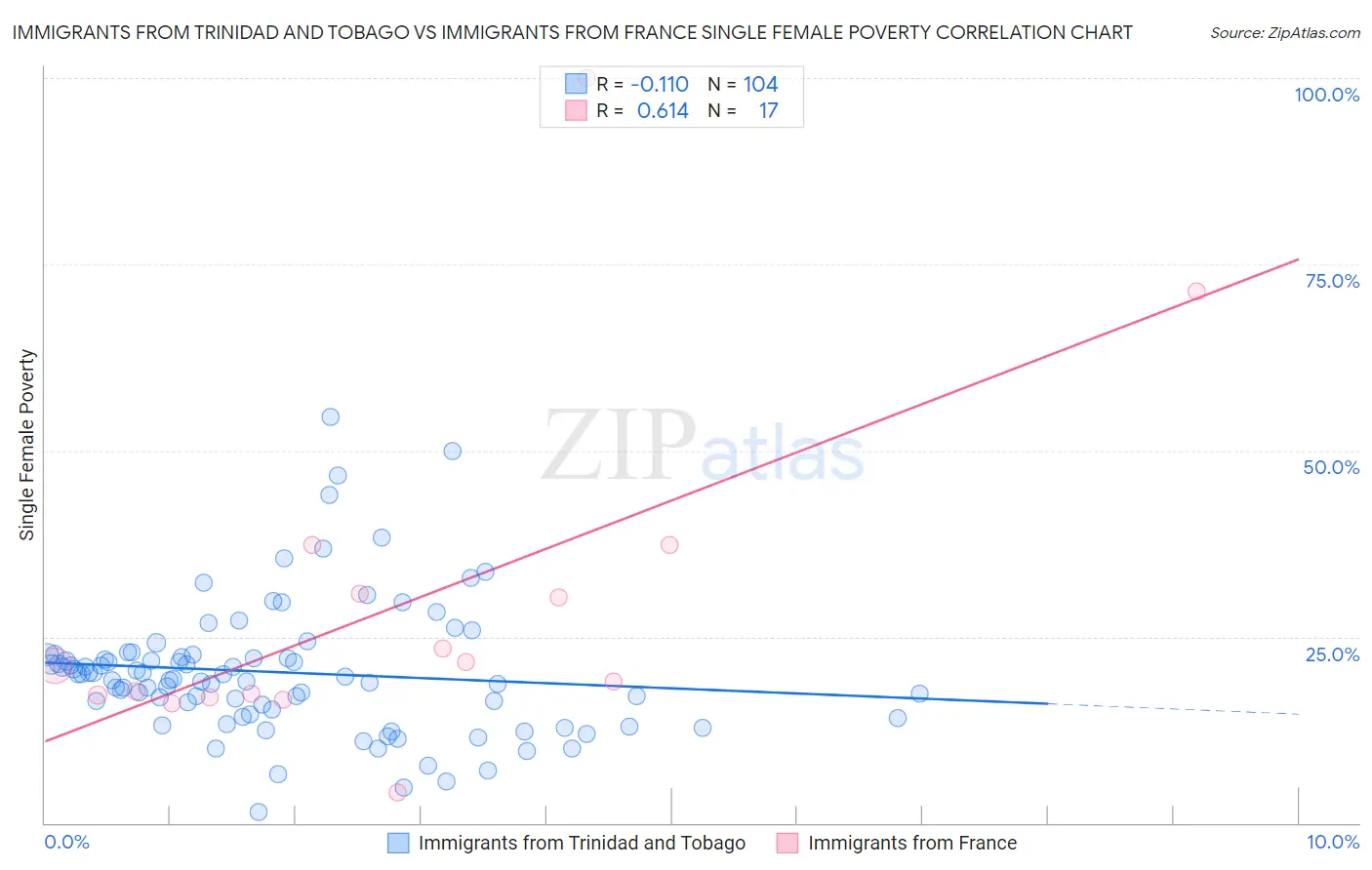 Immigrants from Trinidad and Tobago vs Immigrants from France Single Female Poverty