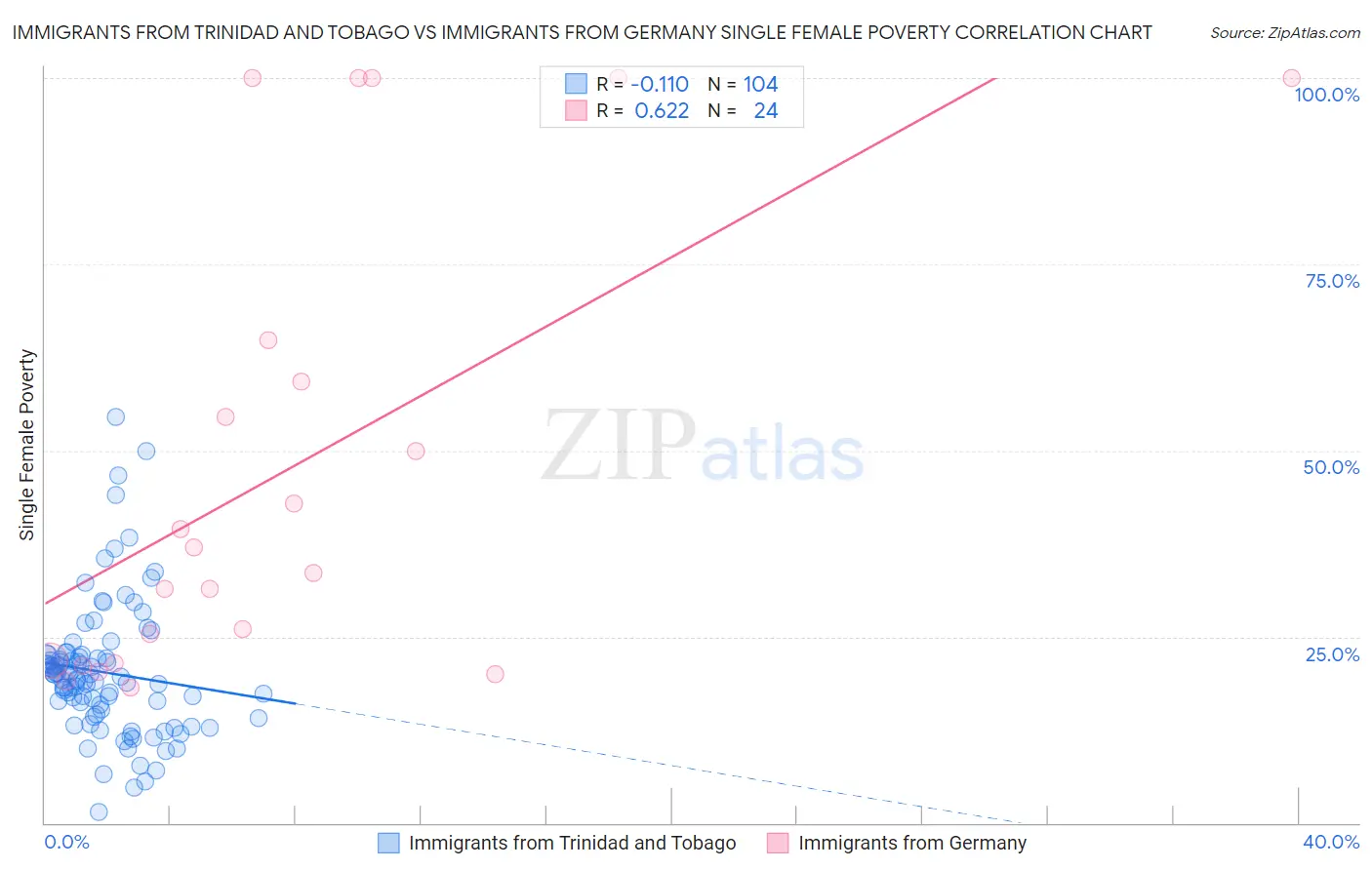 Immigrants from Trinidad and Tobago vs Immigrants from Germany Single Female Poverty
