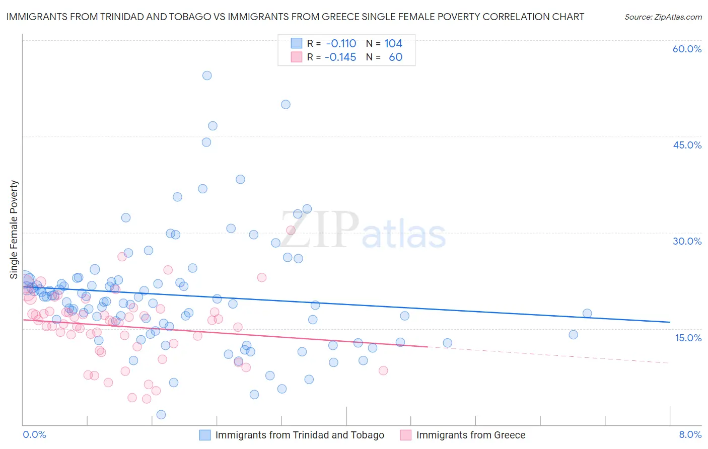 Immigrants from Trinidad and Tobago vs Immigrants from Greece Single Female Poverty