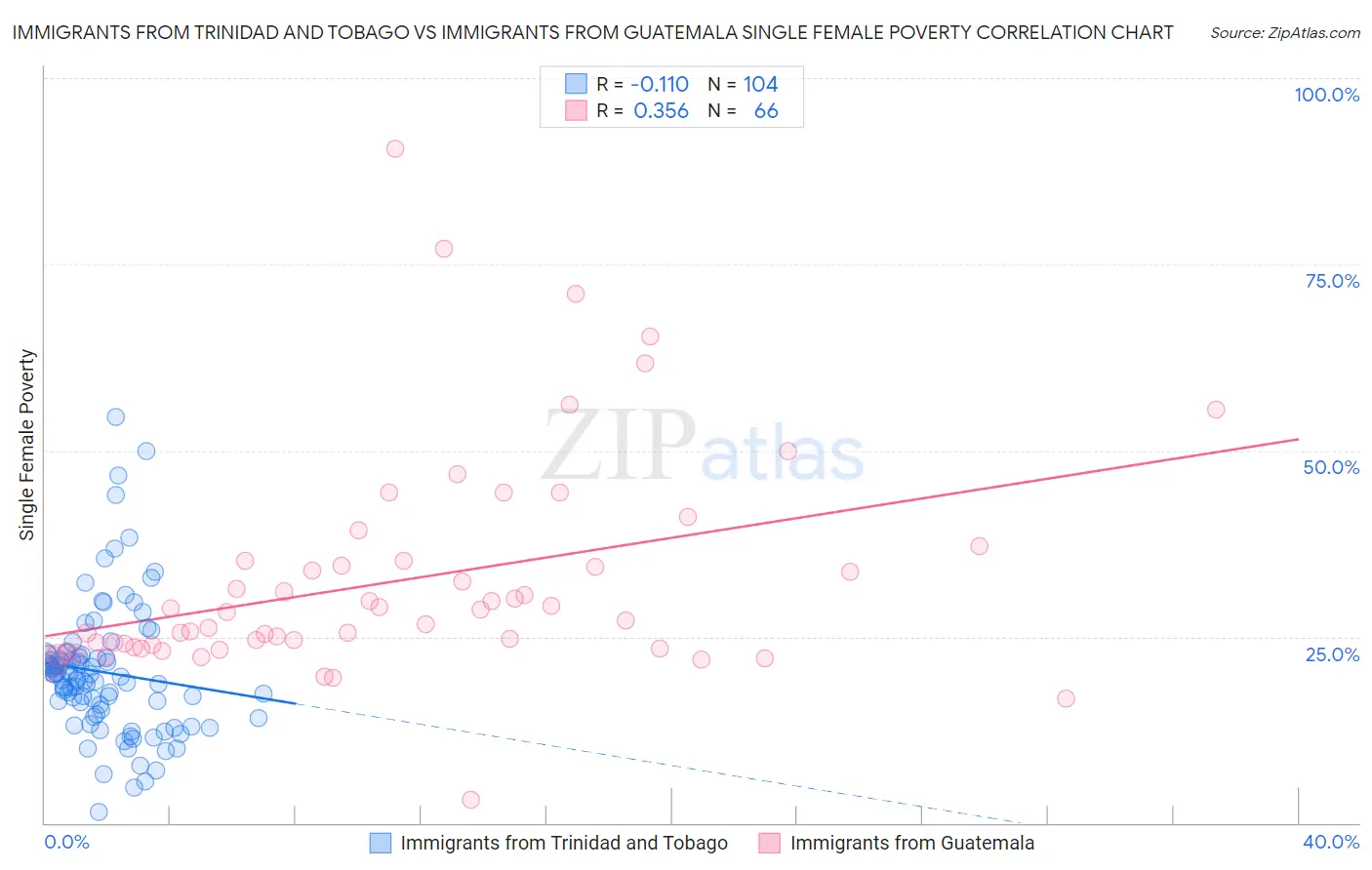 Immigrants from Trinidad and Tobago vs Immigrants from Guatemala Single Female Poverty