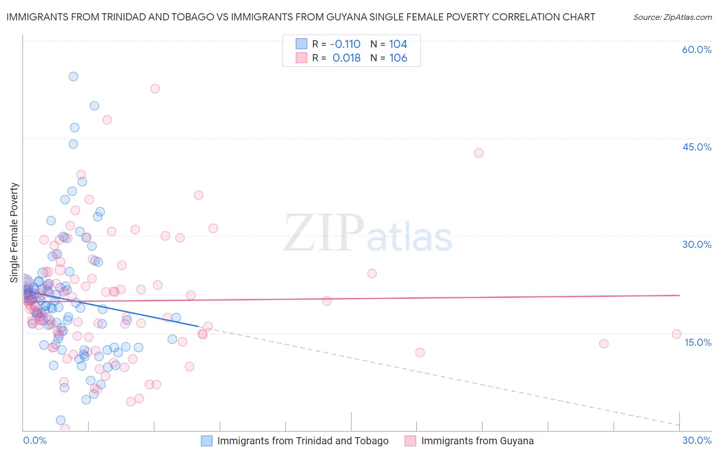 Immigrants from Trinidad and Tobago vs Immigrants from Guyana Single Female Poverty