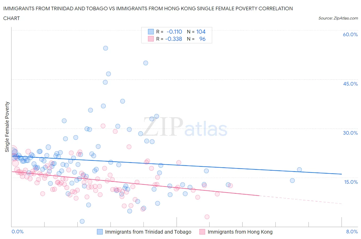 Immigrants from Trinidad and Tobago vs Immigrants from Hong Kong Single Female Poverty