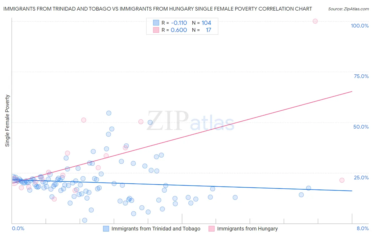 Immigrants from Trinidad and Tobago vs Immigrants from Hungary Single Female Poverty