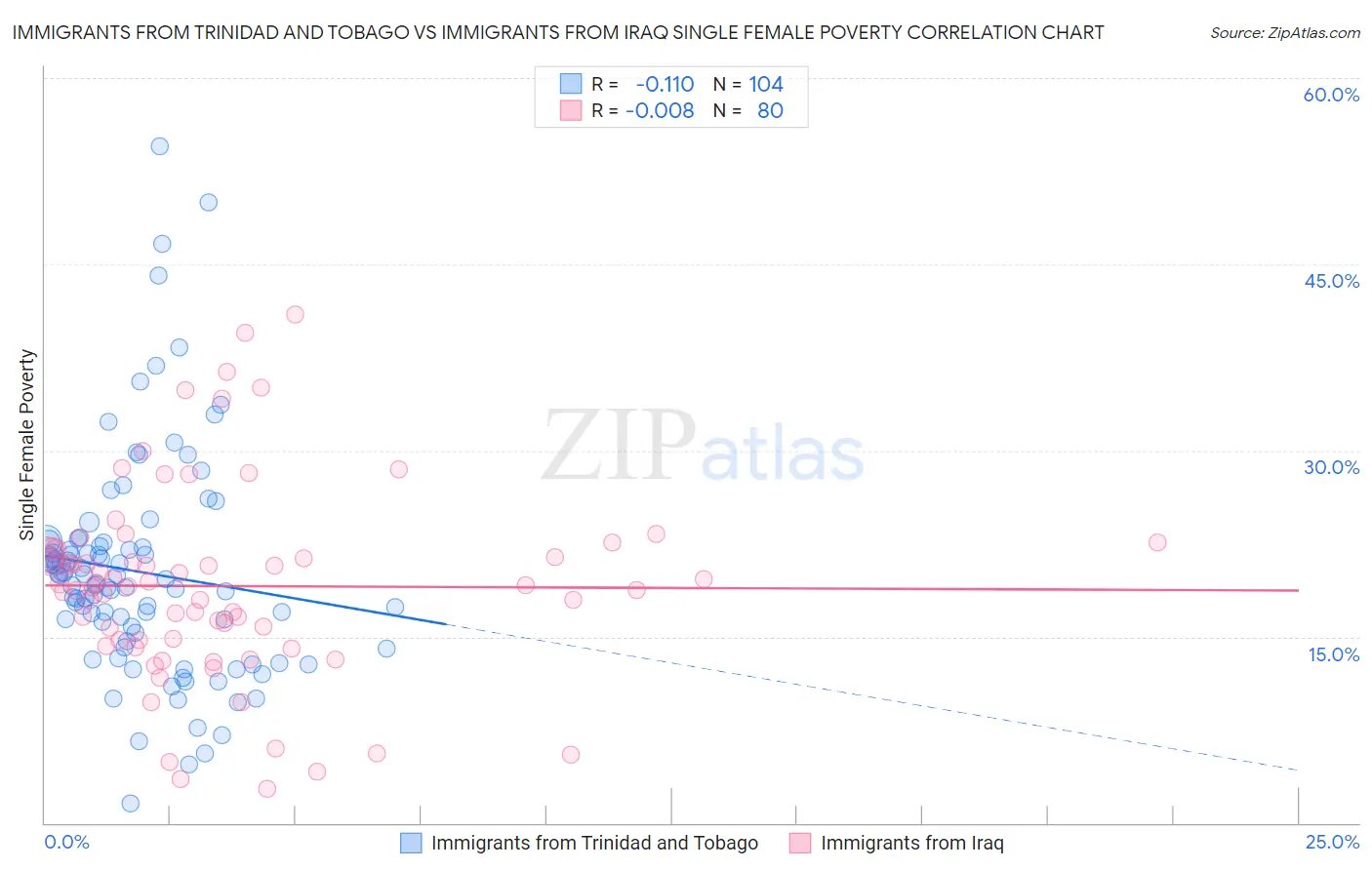Immigrants from Trinidad and Tobago vs Immigrants from Iraq Single Female Poverty