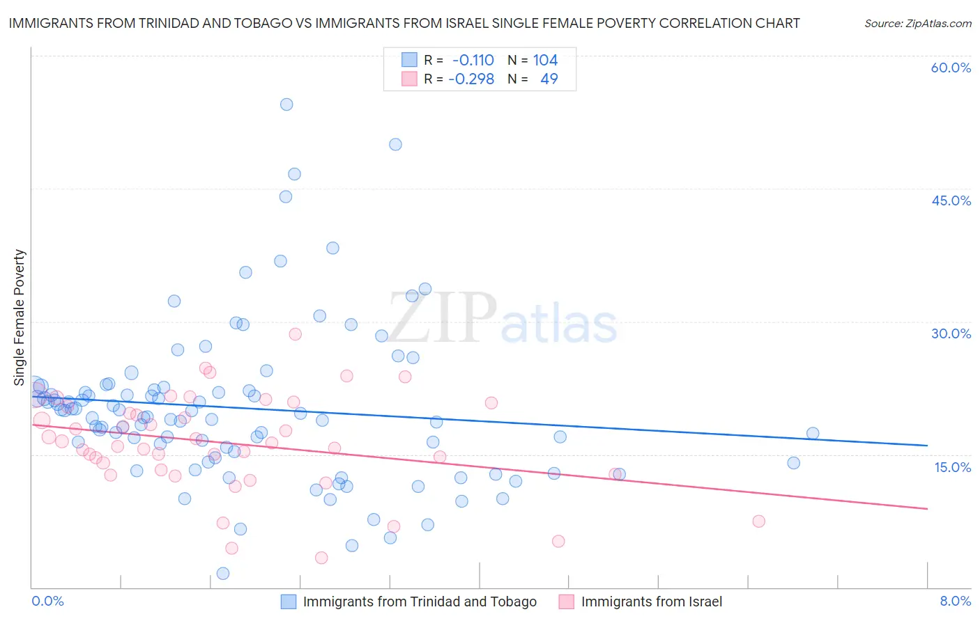 Immigrants from Trinidad and Tobago vs Immigrants from Israel Single Female Poverty