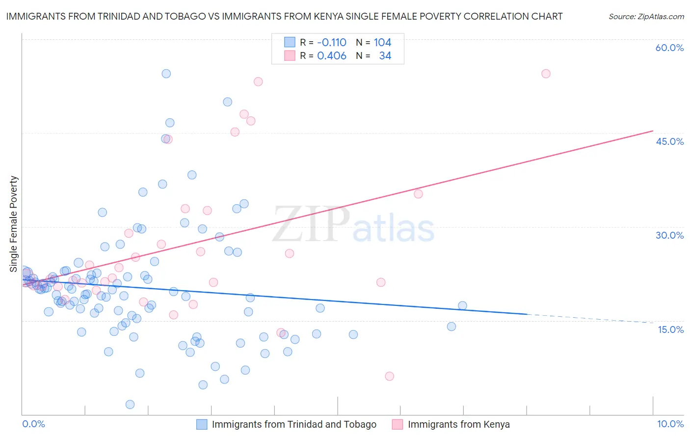 Immigrants from Trinidad and Tobago vs Immigrants from Kenya Single Female Poverty