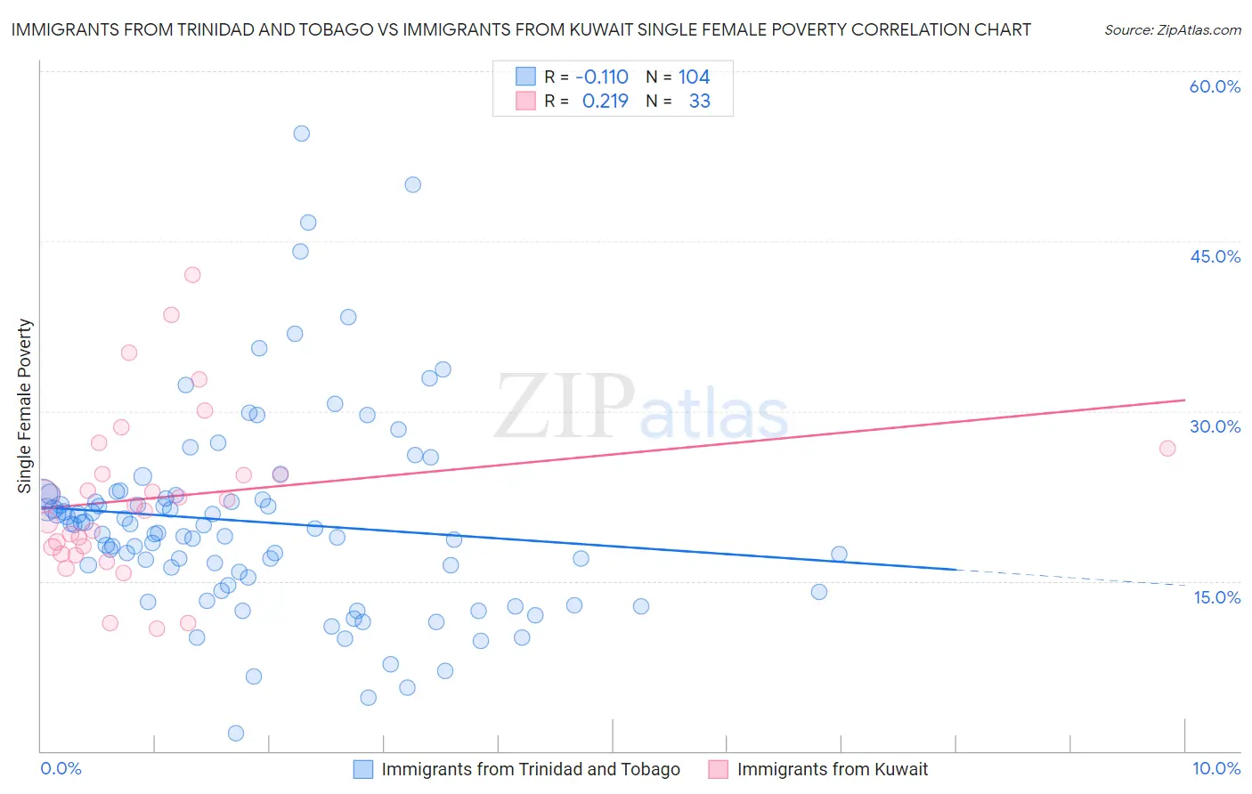 Immigrants from Trinidad and Tobago vs Immigrants from Kuwait Single Female Poverty