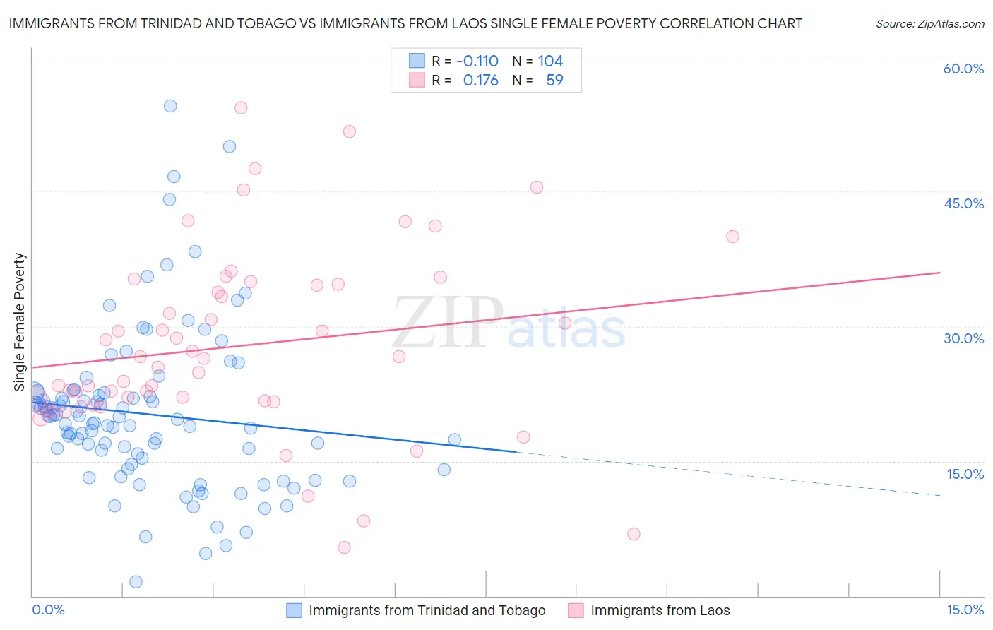 Immigrants from Trinidad and Tobago vs Immigrants from Laos Single Female Poverty