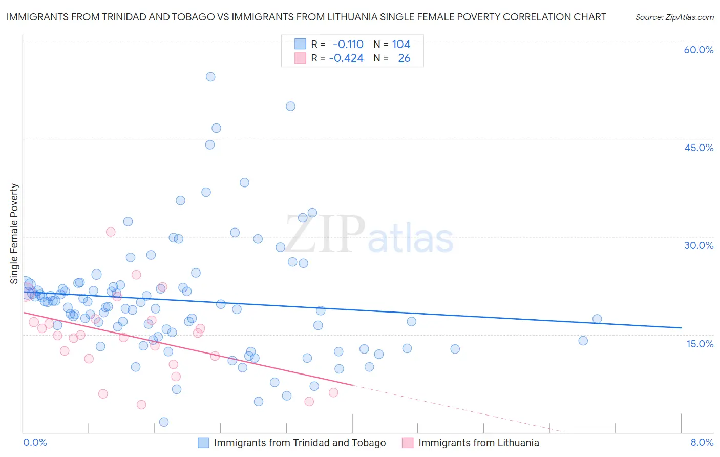 Immigrants from Trinidad and Tobago vs Immigrants from Lithuania Single Female Poverty