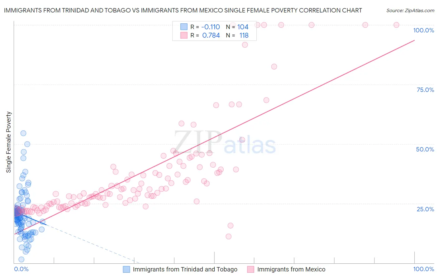 Immigrants from Trinidad and Tobago vs Immigrants from Mexico Single Female Poverty