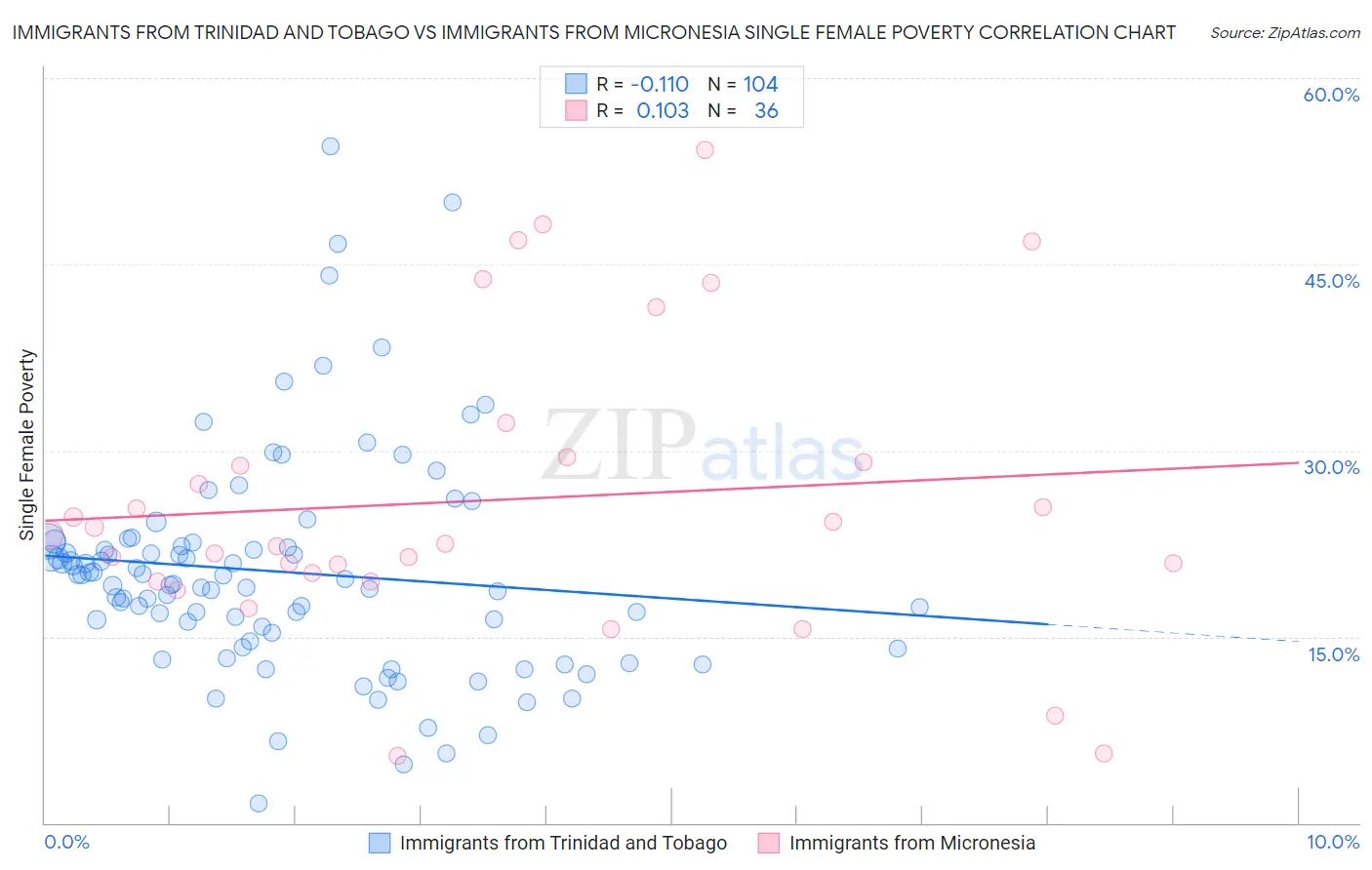 Immigrants from Trinidad and Tobago vs Immigrants from Micronesia Single Female Poverty