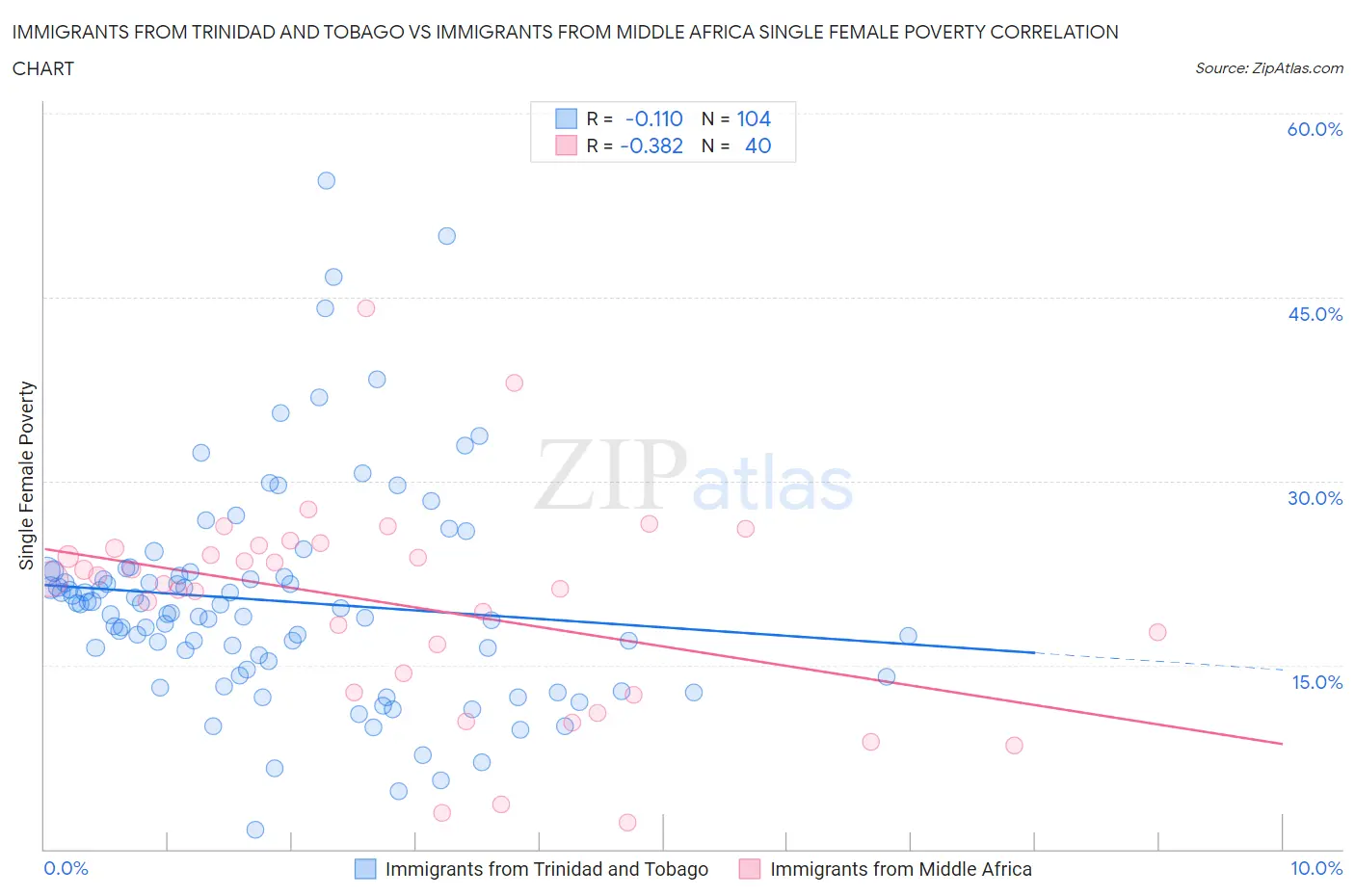 Immigrants from Trinidad and Tobago vs Immigrants from Middle Africa Single Female Poverty