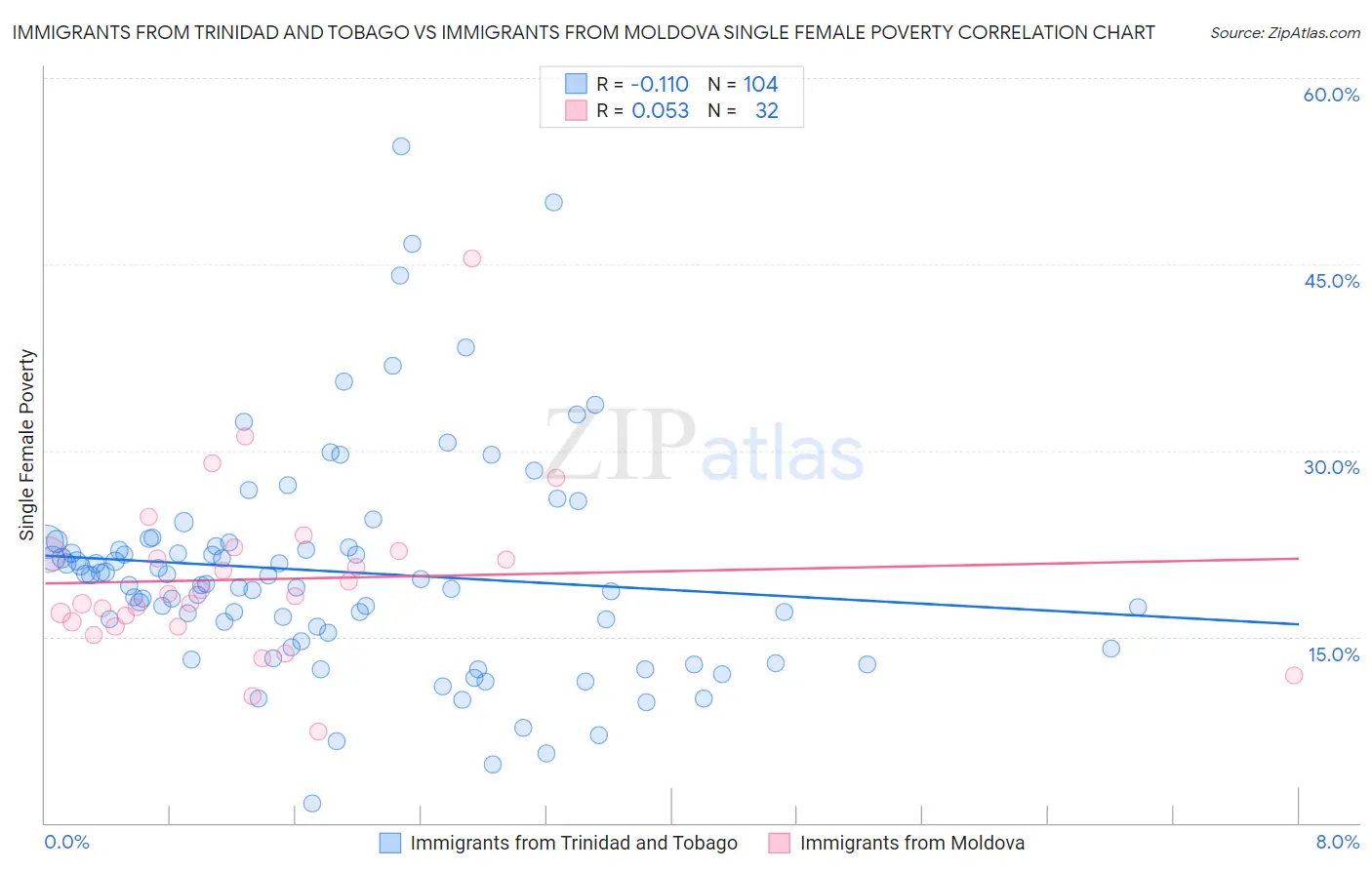 Immigrants from Trinidad and Tobago vs Immigrants from Moldova Single Female Poverty