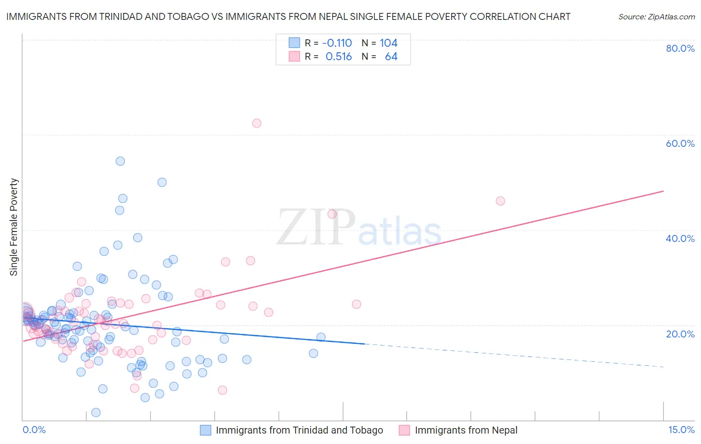 Immigrants from Trinidad and Tobago vs Immigrants from Nepal Single Female Poverty