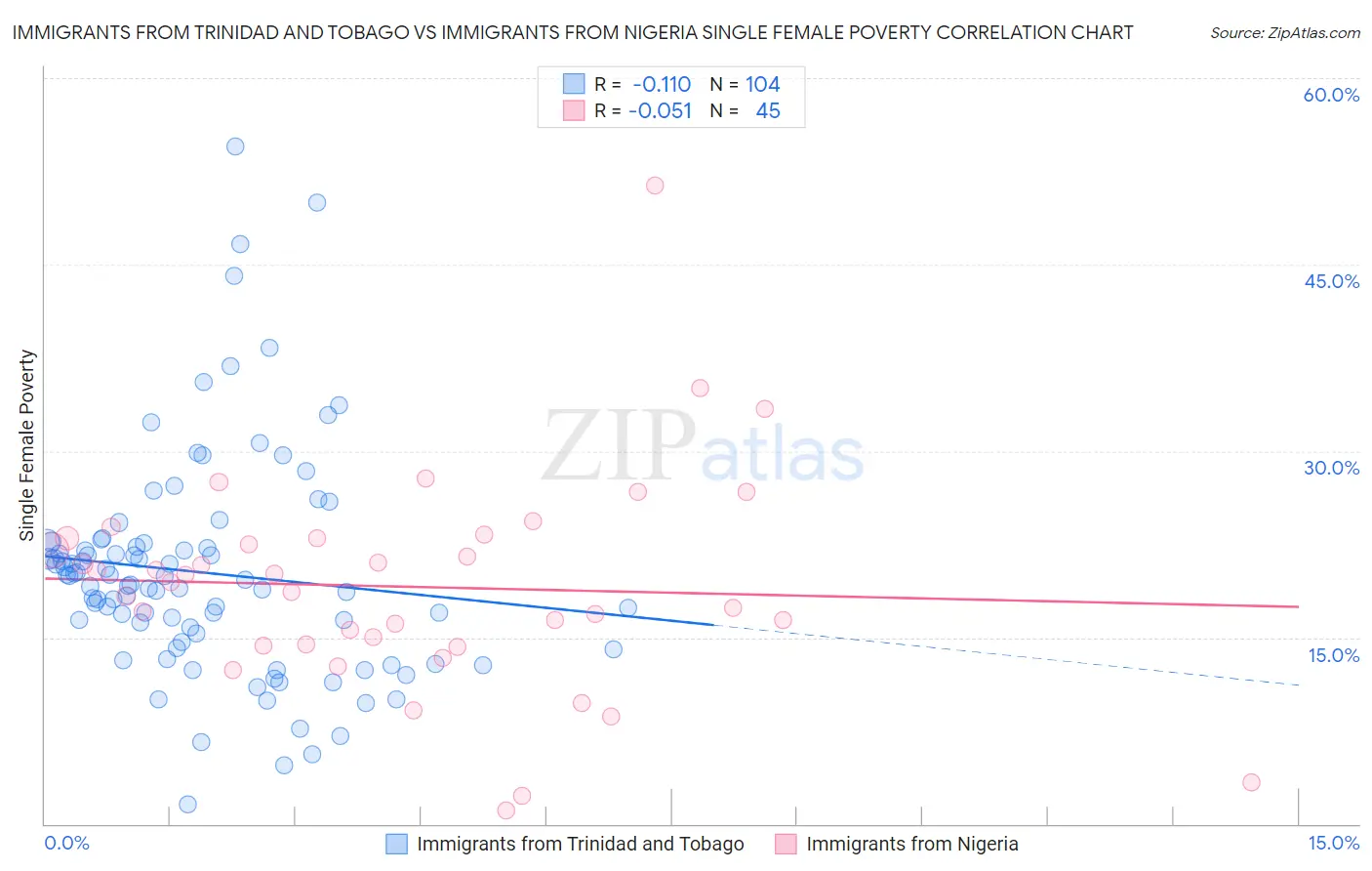 Immigrants from Trinidad and Tobago vs Immigrants from Nigeria Single Female Poverty