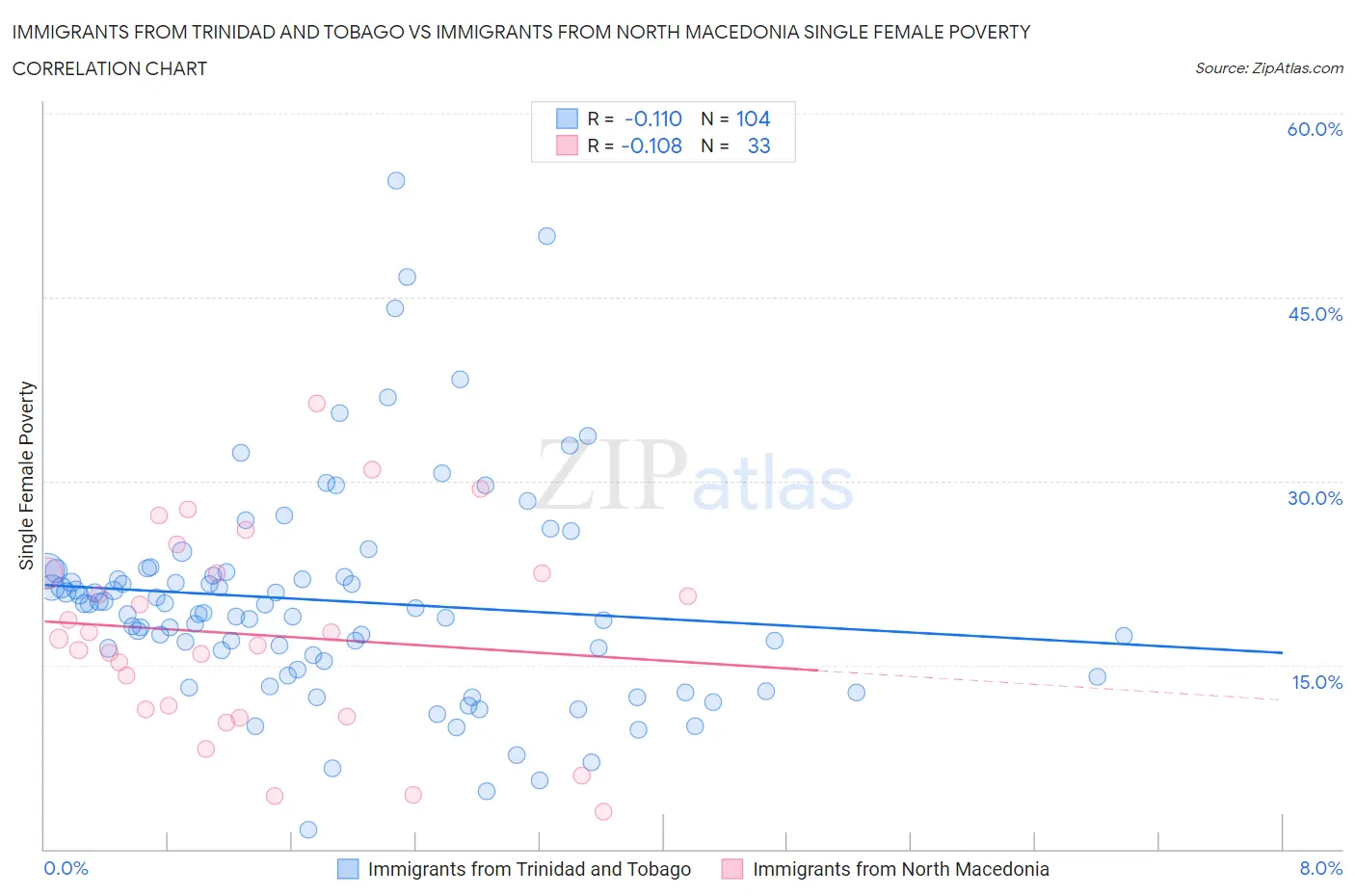Immigrants from Trinidad and Tobago vs Immigrants from North Macedonia Single Female Poverty
