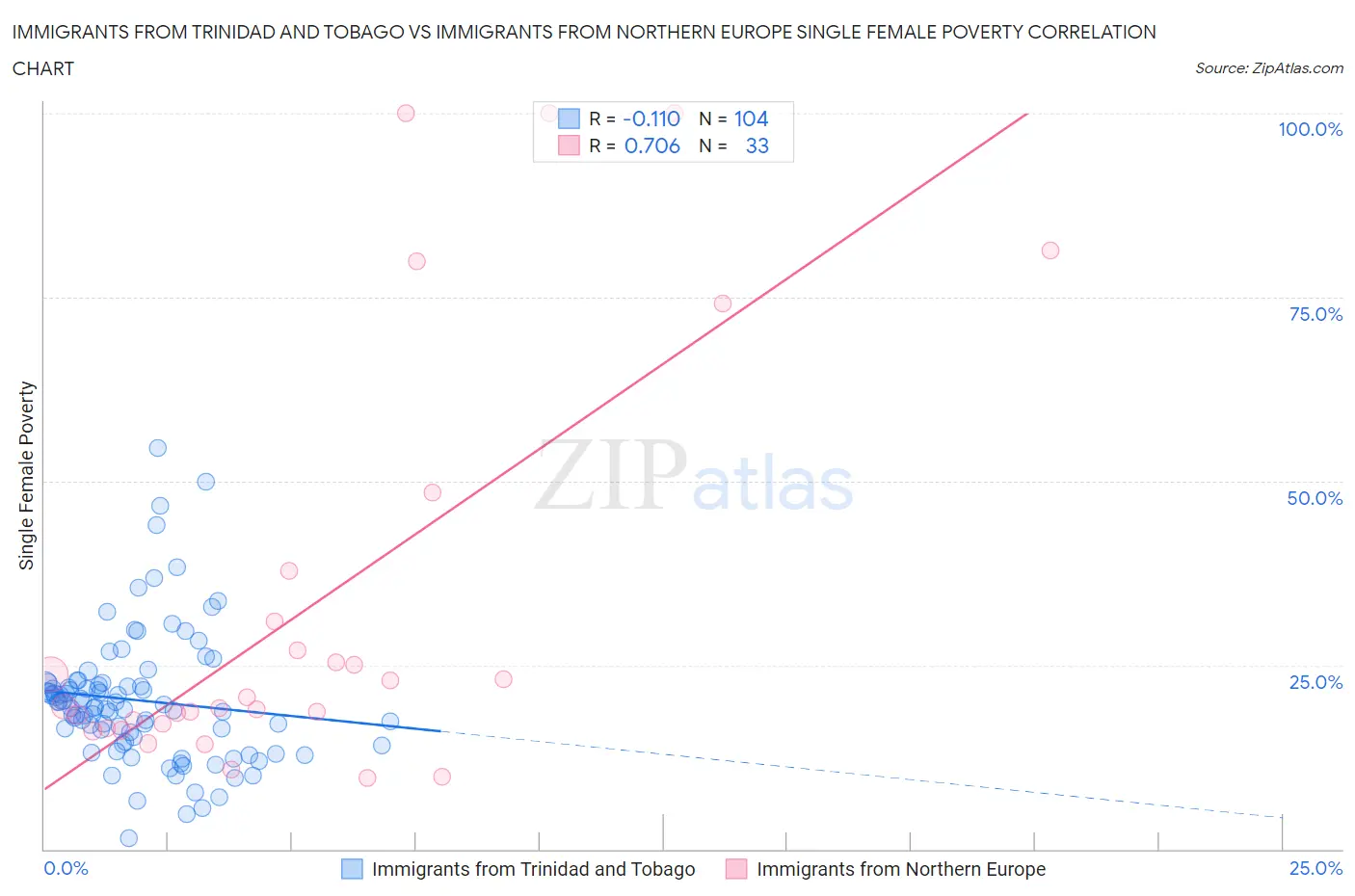 Immigrants from Trinidad and Tobago vs Immigrants from Northern Europe Single Female Poverty