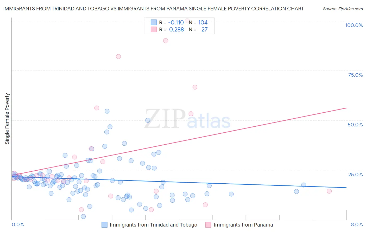 Immigrants from Trinidad and Tobago vs Immigrants from Panama Single Female Poverty