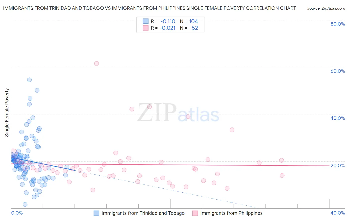 Immigrants from Trinidad and Tobago vs Immigrants from Philippines Single Female Poverty
