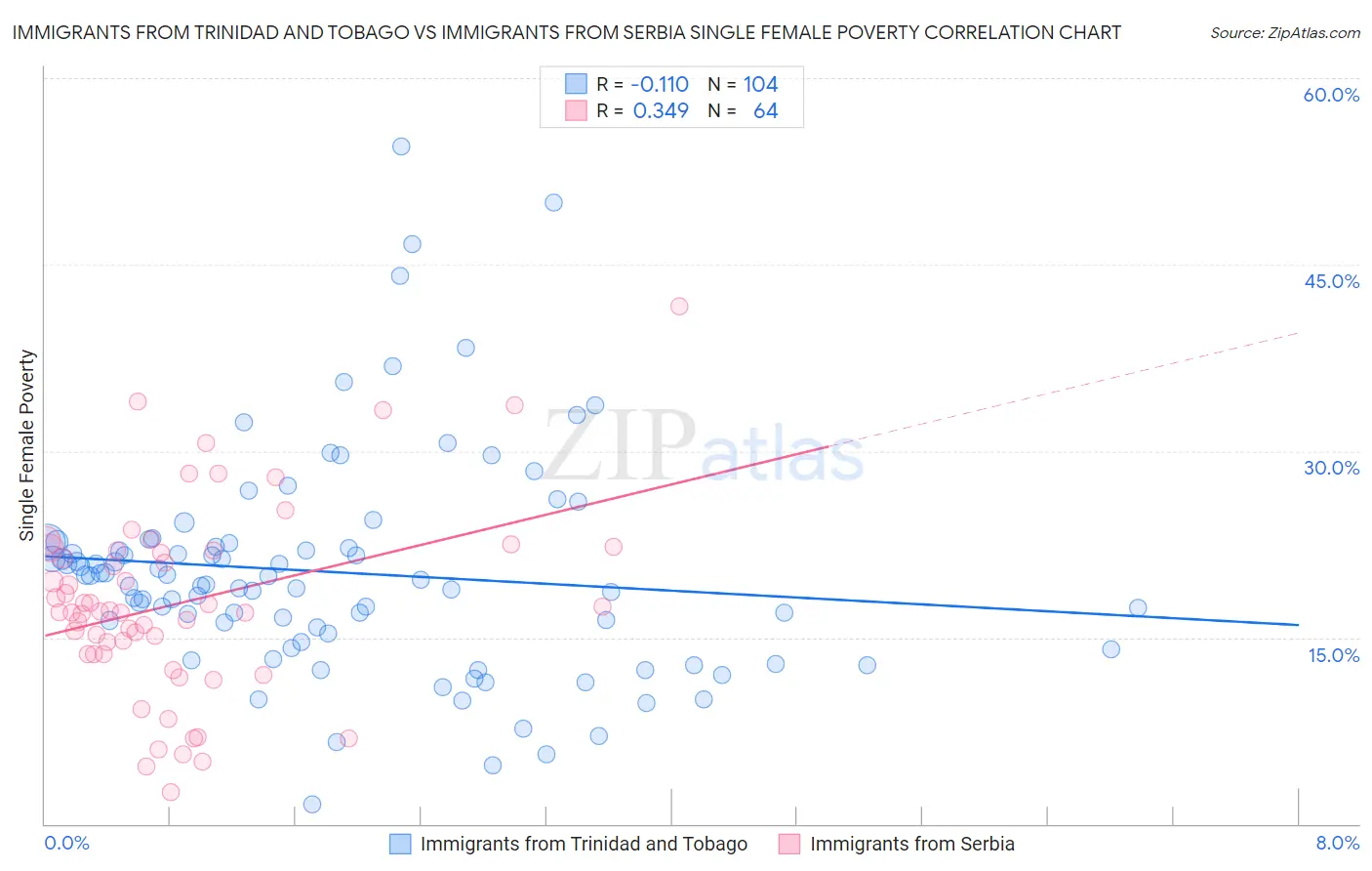 Immigrants from Trinidad and Tobago vs Immigrants from Serbia Single Female Poverty