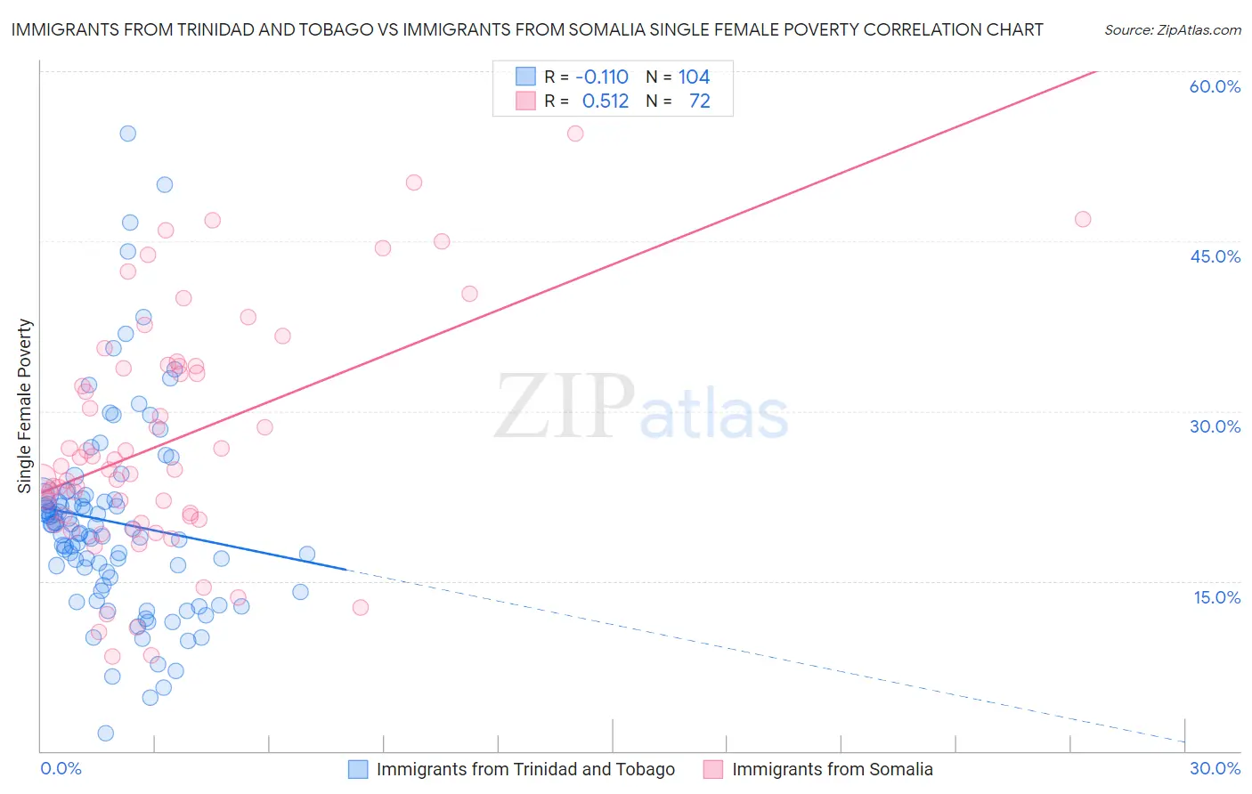 Immigrants from Trinidad and Tobago vs Immigrants from Somalia Single Female Poverty
