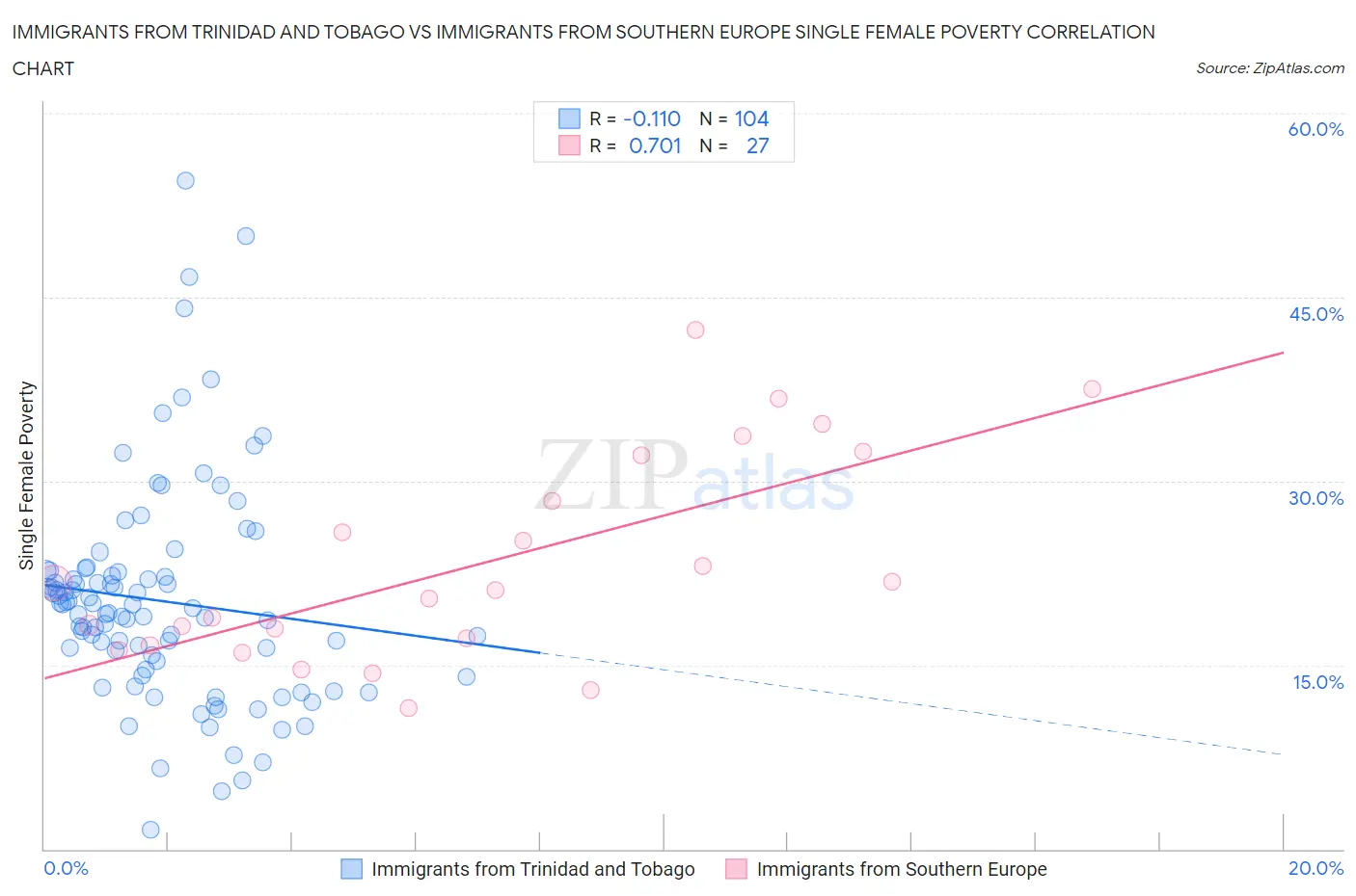 Immigrants from Trinidad and Tobago vs Immigrants from Southern Europe Single Female Poverty