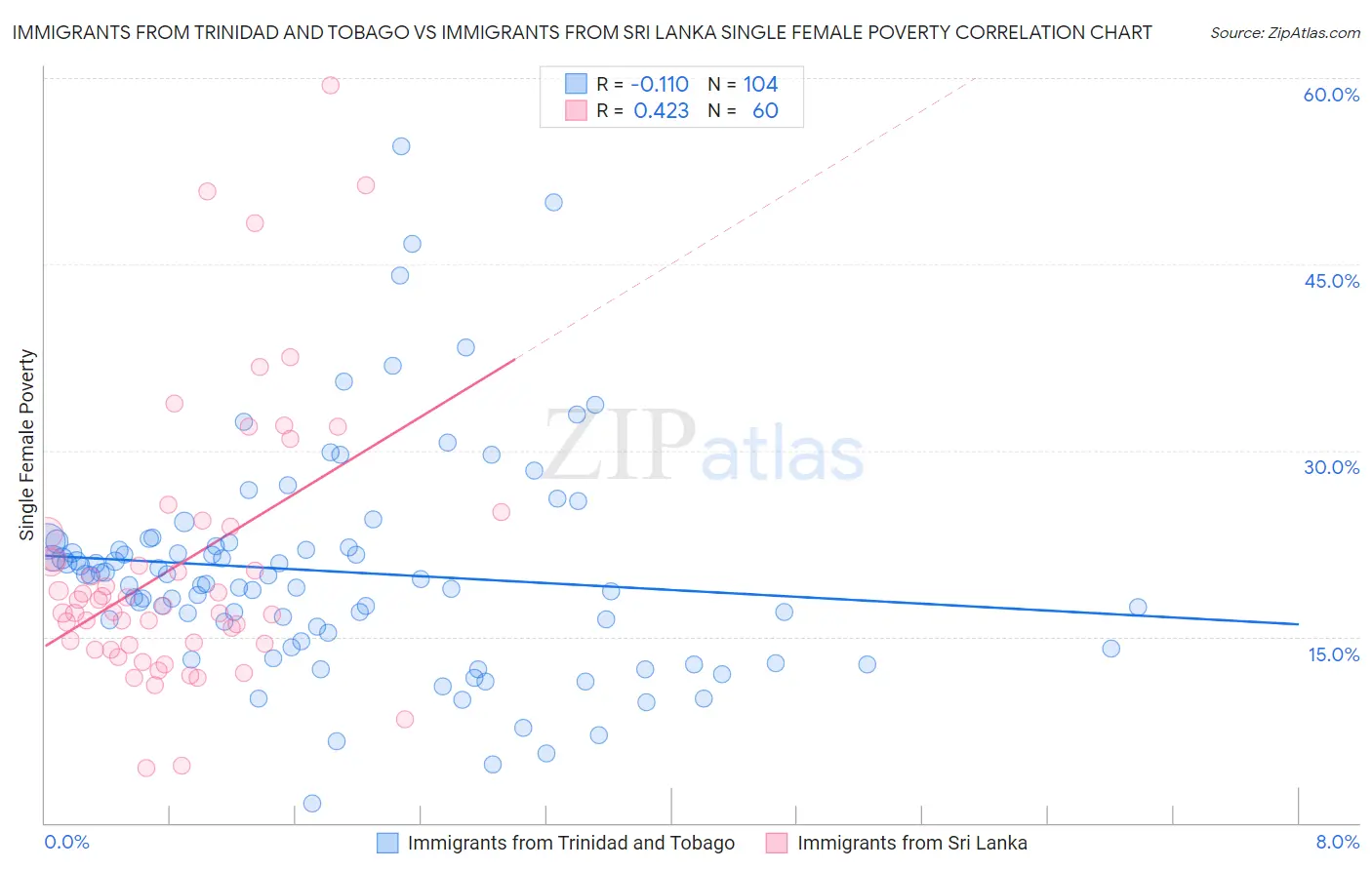 Immigrants from Trinidad and Tobago vs Immigrants from Sri Lanka Single Female Poverty