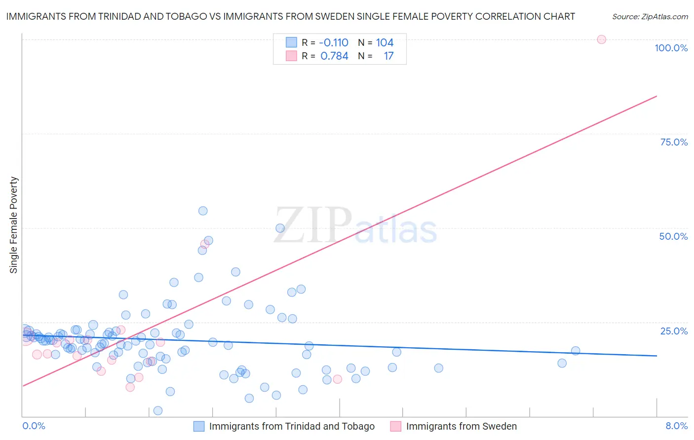 Immigrants from Trinidad and Tobago vs Immigrants from Sweden Single Female Poverty