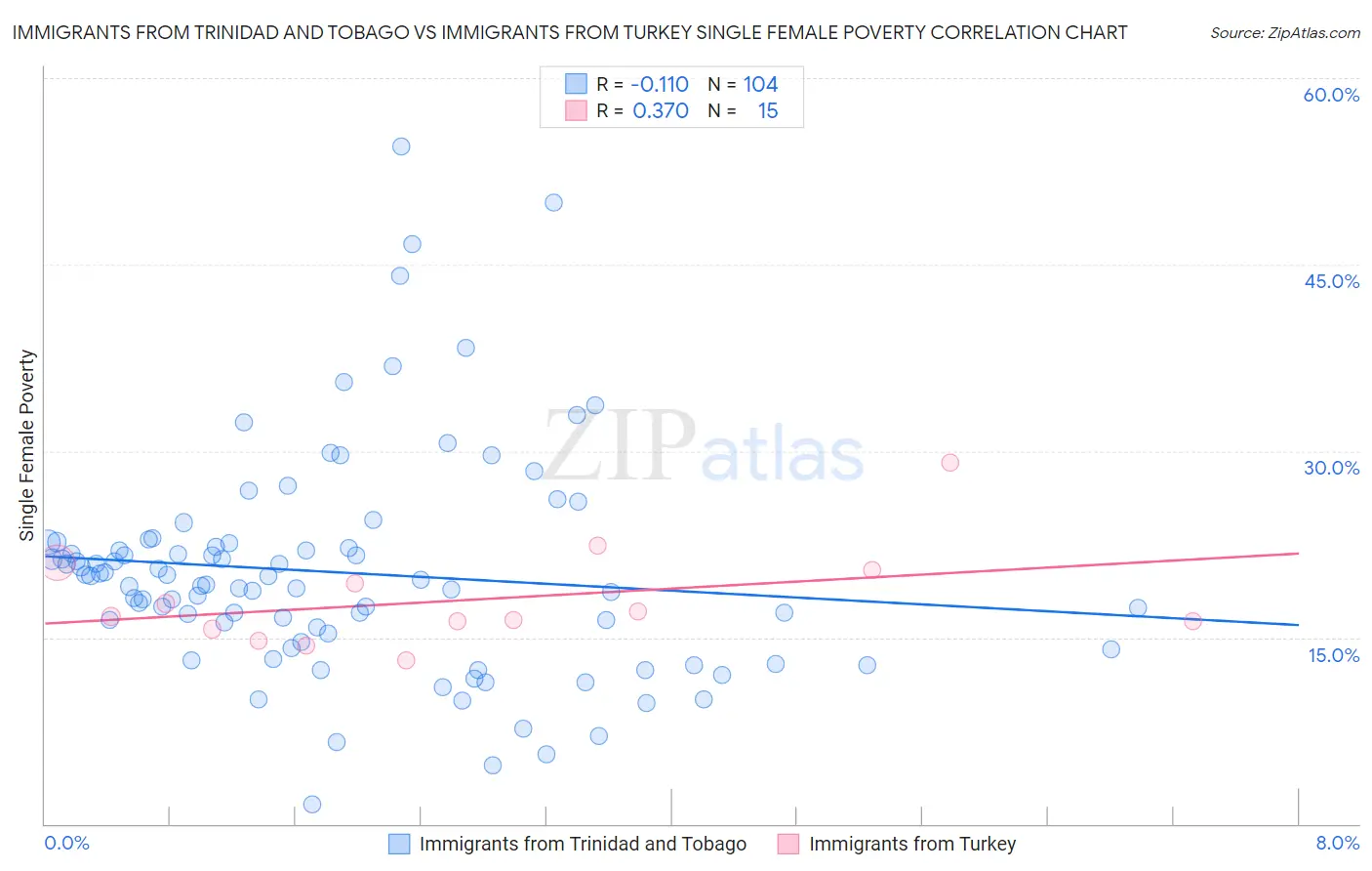 Immigrants from Trinidad and Tobago vs Immigrants from Turkey Single Female Poverty