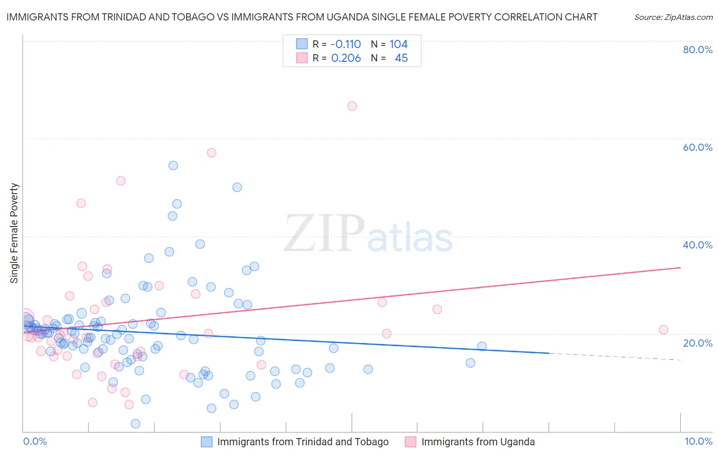 Immigrants from Trinidad and Tobago vs Immigrants from Uganda Single Female Poverty