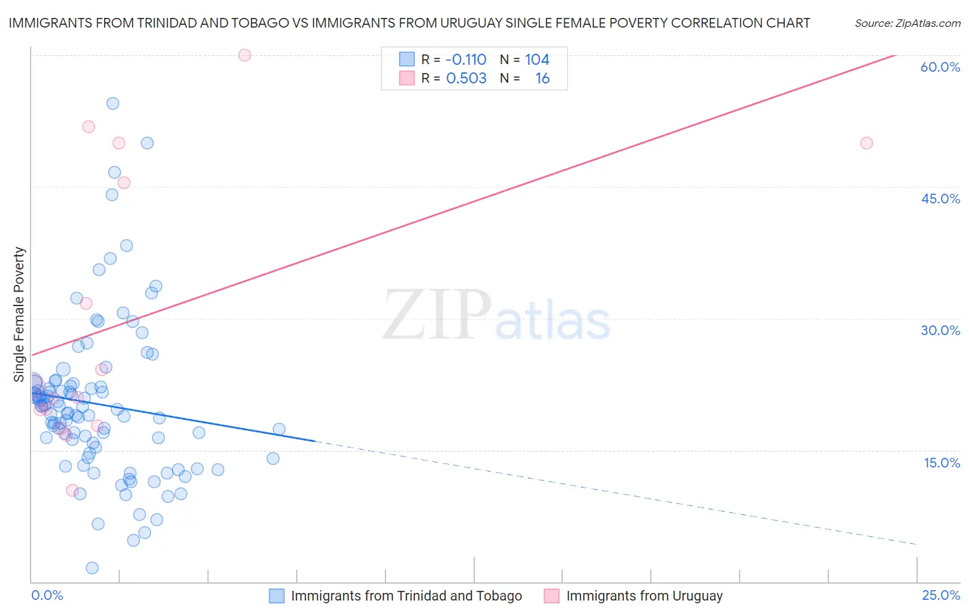 Immigrants from Trinidad and Tobago vs Immigrants from Uruguay Single Female Poverty