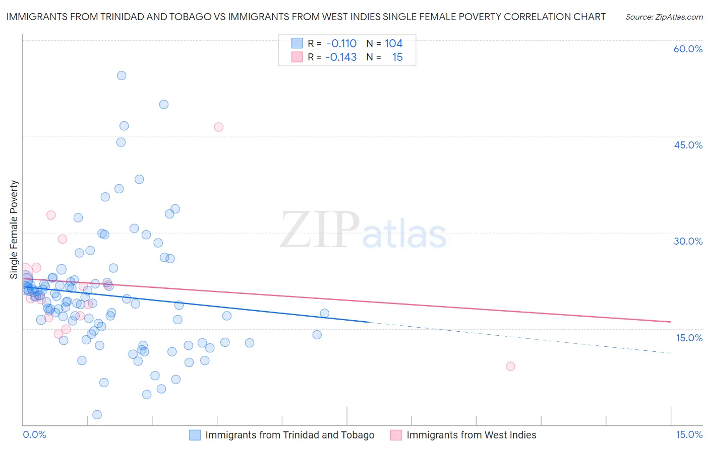 Immigrants from Trinidad and Tobago vs Immigrants from West Indies Single Female Poverty