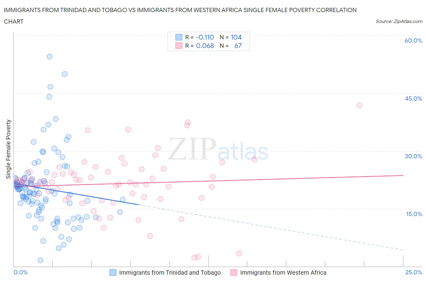 Immigrants from Trinidad and Tobago vs Immigrants from Western Africa Single Female Poverty