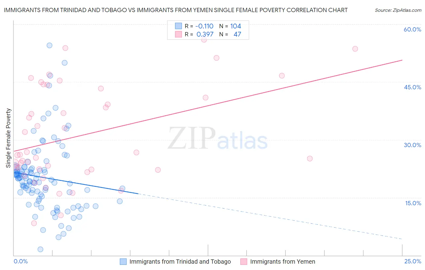 Immigrants from Trinidad and Tobago vs Immigrants from Yemen Single Female Poverty