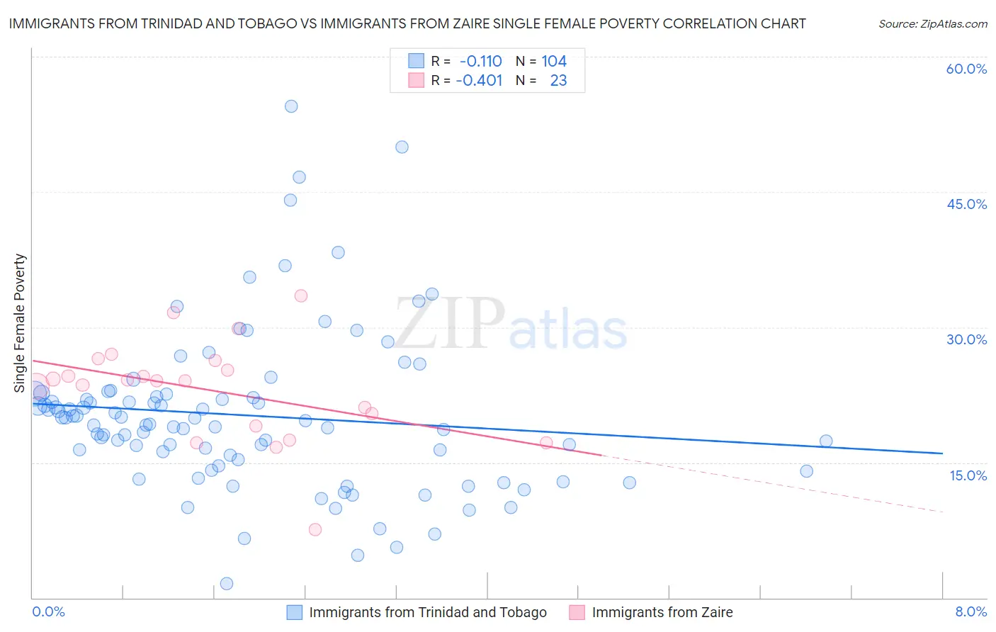 Immigrants from Trinidad and Tobago vs Immigrants from Zaire Single Female Poverty