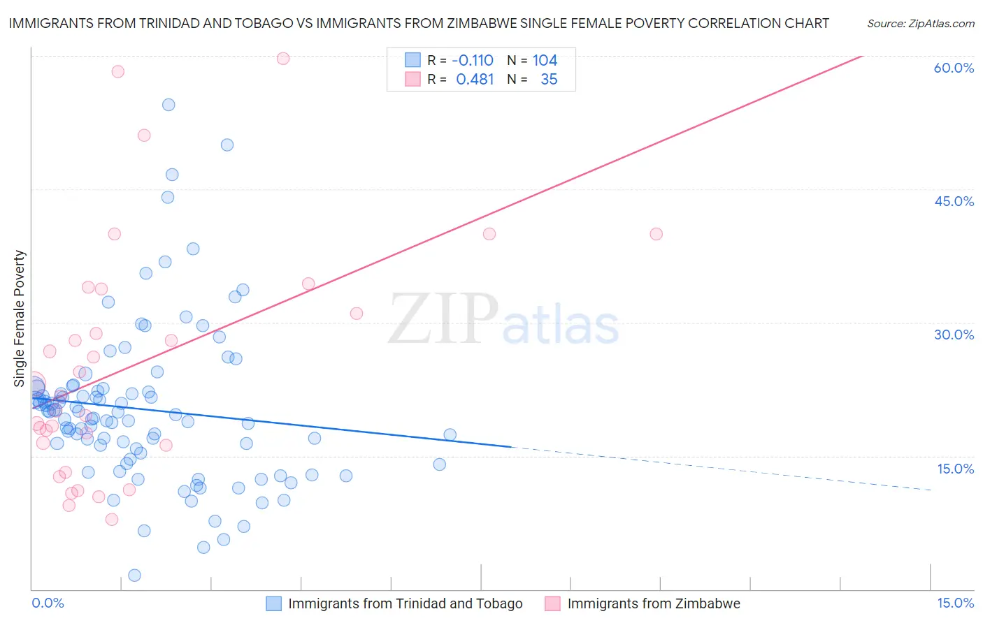 Immigrants from Trinidad and Tobago vs Immigrants from Zimbabwe Single Female Poverty