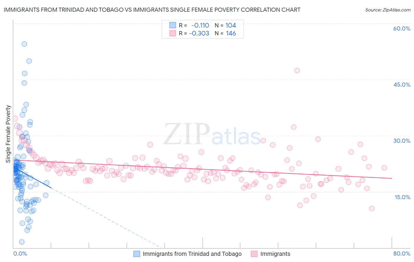 Immigrants from Trinidad and Tobago vs Immigrants Single Female Poverty