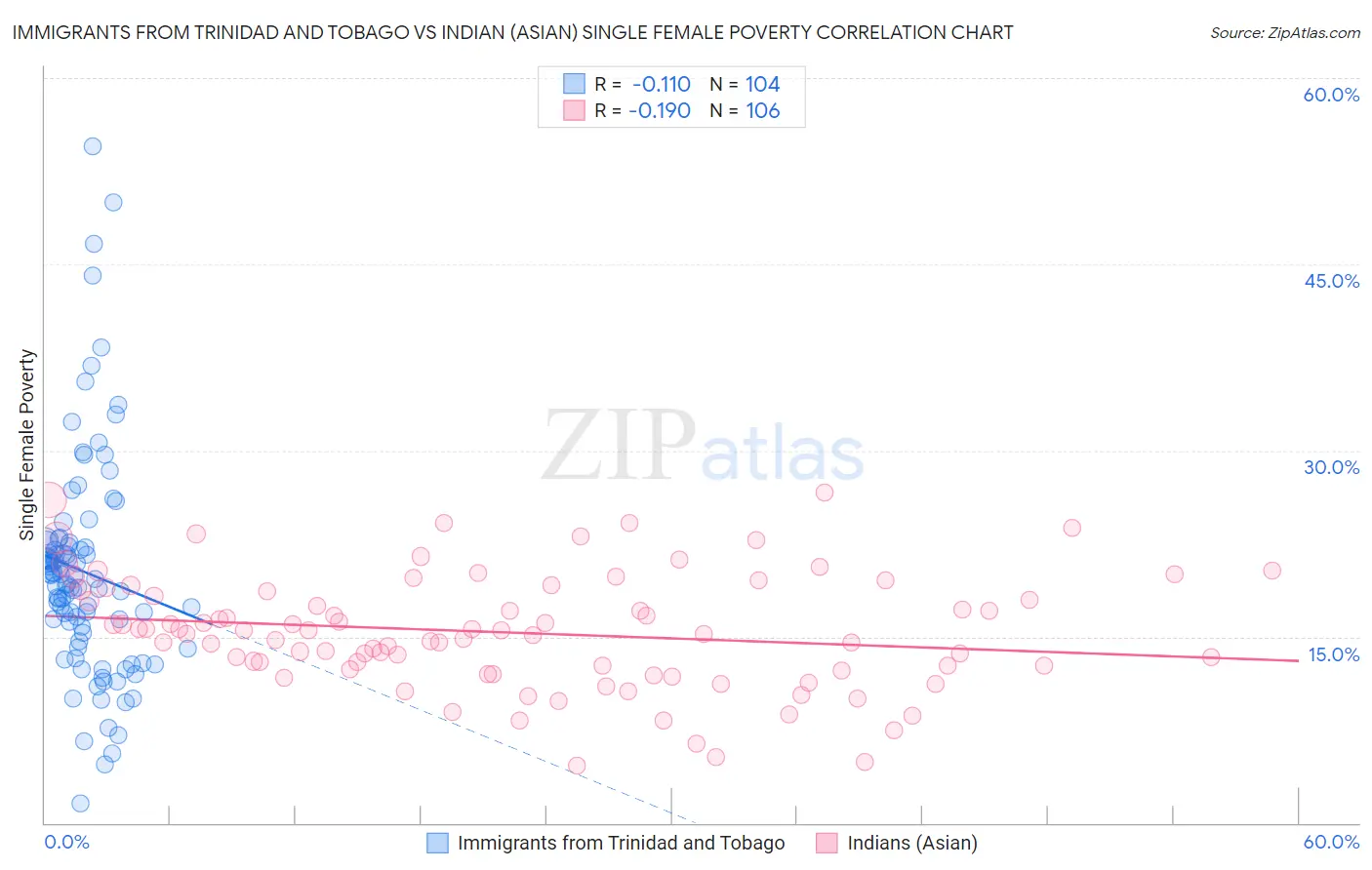 Immigrants from Trinidad and Tobago vs Indian (Asian) Single Female Poverty