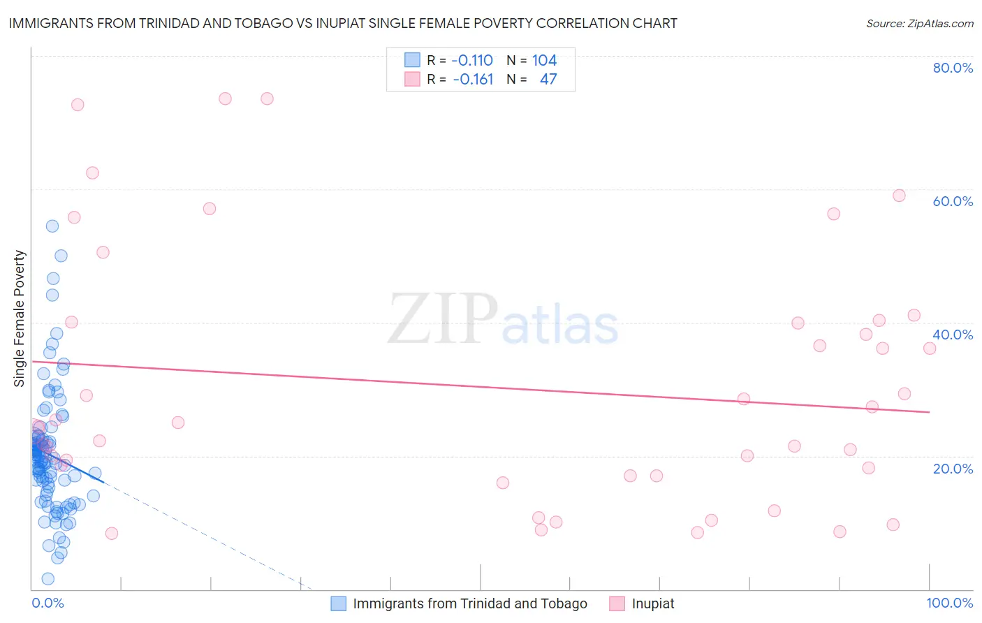 Immigrants from Trinidad and Tobago vs Inupiat Single Female Poverty