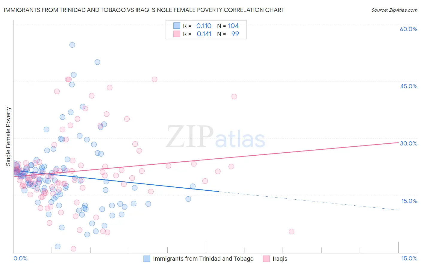 Immigrants from Trinidad and Tobago vs Iraqi Single Female Poverty