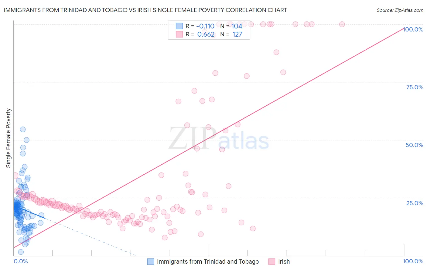 Immigrants from Trinidad and Tobago vs Irish Single Female Poverty