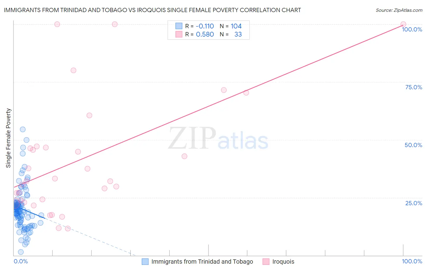 Immigrants from Trinidad and Tobago vs Iroquois Single Female Poverty