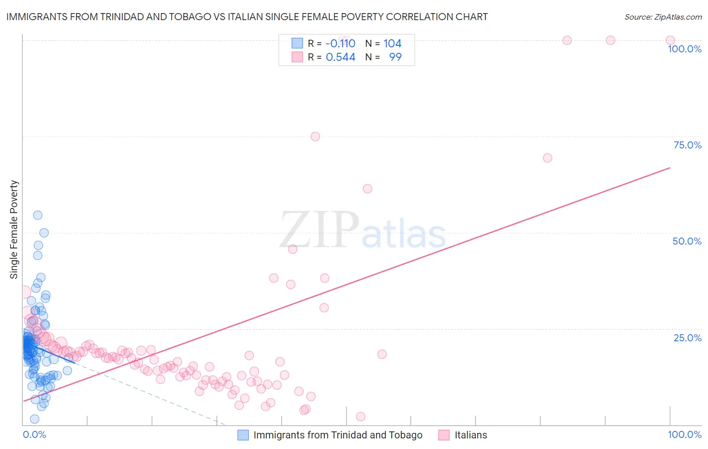 Immigrants from Trinidad and Tobago vs Italian Single Female Poverty