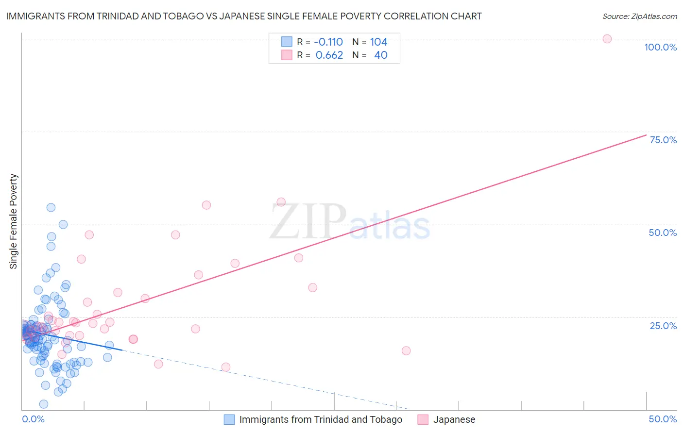 Immigrants from Trinidad and Tobago vs Japanese Single Female Poverty