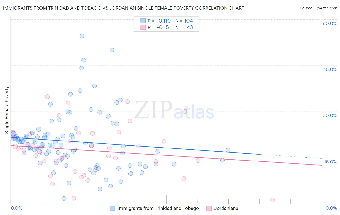 Immigrants from Trinidad and Tobago vs Jordanian Single Female Poverty