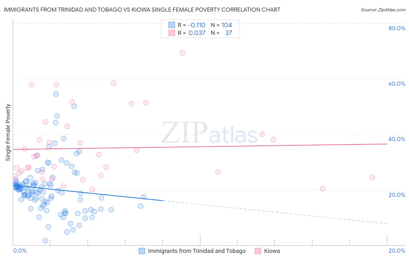 Immigrants from Trinidad and Tobago vs Kiowa Single Female Poverty