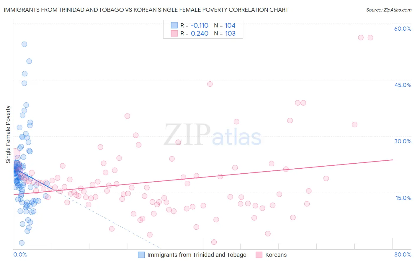 Immigrants from Trinidad and Tobago vs Korean Single Female Poverty