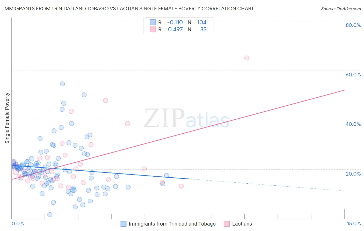 Immigrants from Trinidad and Tobago vs Laotian Single Female Poverty