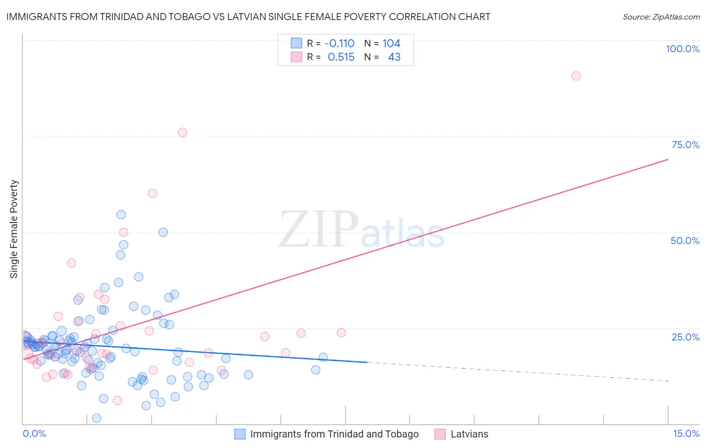 Immigrants from Trinidad and Tobago vs Latvian Single Female Poverty